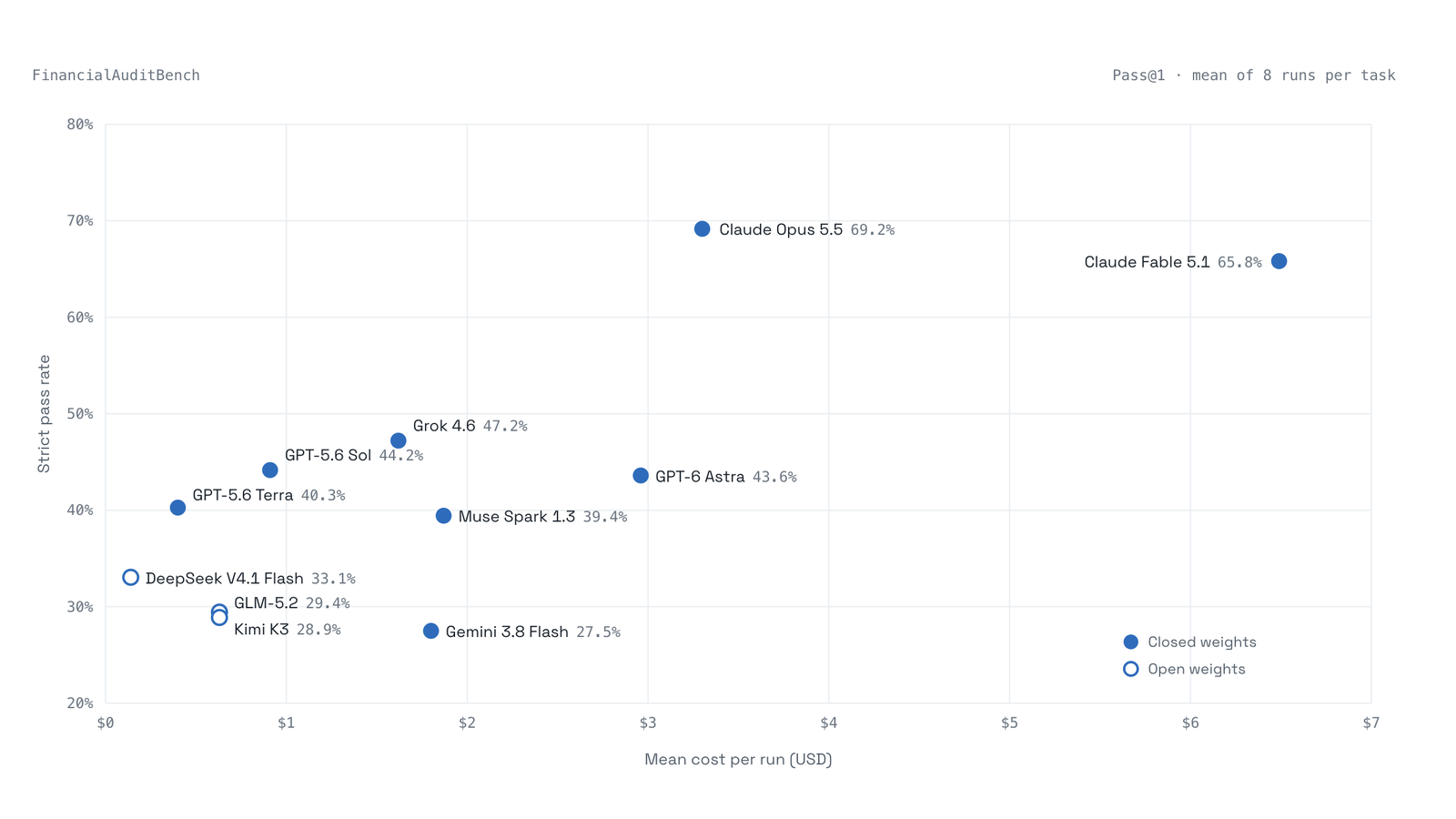 Financial Audit Bench chart comparing strict pass rates and mean cost per run across eleven AI models