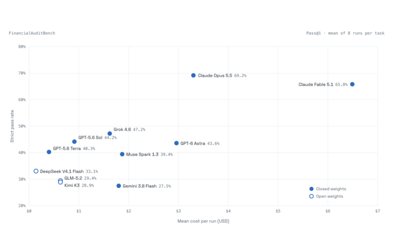 Financial Audit Bench chart comparing strict pass rates and mean cost per run across eleven AI models